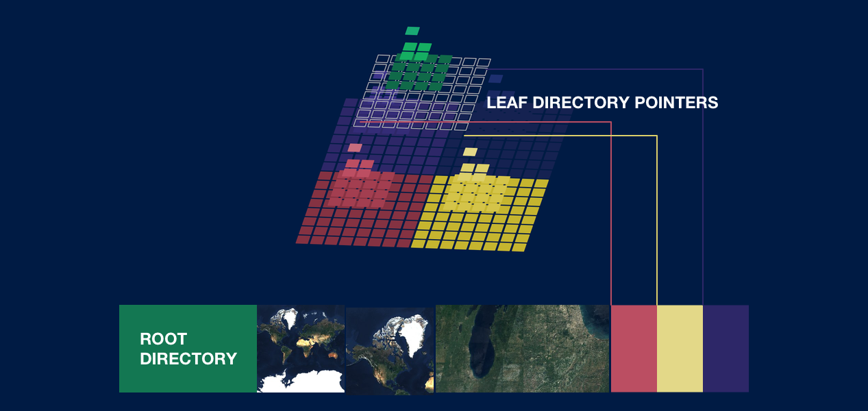 Leaf Directory，来自Protomaps博客